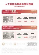 张怯等9人退出阿里合股人；上证科创板人工智能